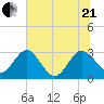 Boggy Creek tide chart for Sunday, June 21, 2026