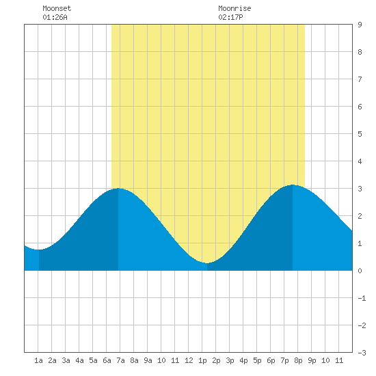 Boggy Creek tide chart for Monday, June 22, 2026