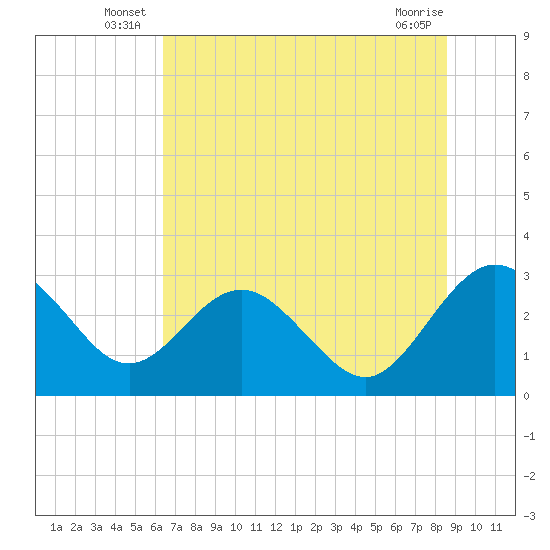 Boggy Creek tide chart for Friday, June 26, 2026
