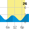 Boggy Creek tide chart for Friday, June 26, 2026