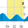 Boggy Creek tide chart for Tuesday, June 2, 2026