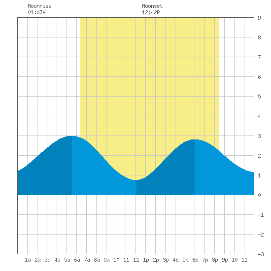 Boggy Creek tide chart for Sunday, June 7, 2026