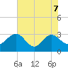 Boggy Creek tide chart for Sunday, June 7, 2026