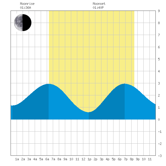 Boggy Creek tide chart for Monday, June 8, 2026