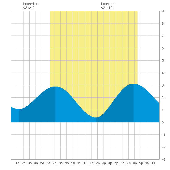 Boggy Creek tide chart for Tuesday, June 9, 2026