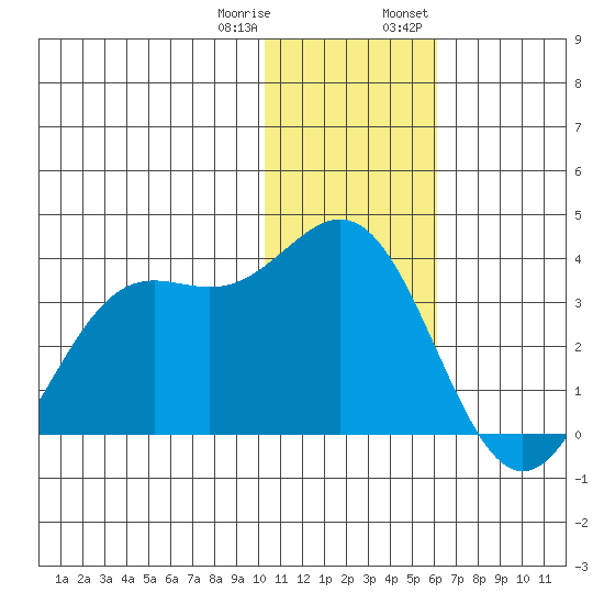 Dutch Harbor tide chart for Sunday, January 10, 2021