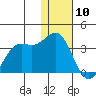 Dutch Harbor tide chart for Sunday, January 10, 2021