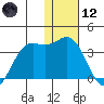 Dutch Harbor tide chart for Tuesday, January 12, 2021