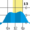 Dutch Harbor tide chart for Wednesday, January 13, 2021
