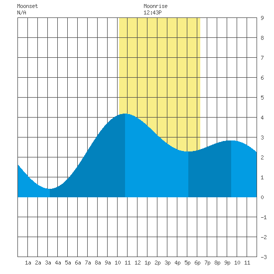 Dutch Harbor tide chart for Sunday, January 17, 2021