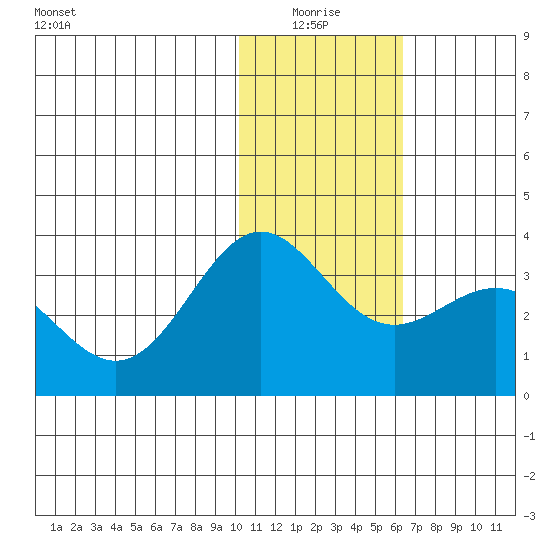Dutch Harbor tide chart for Monday, January 18, 2021