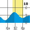 Dutch Harbor tide chart for Monday, January 18, 2021