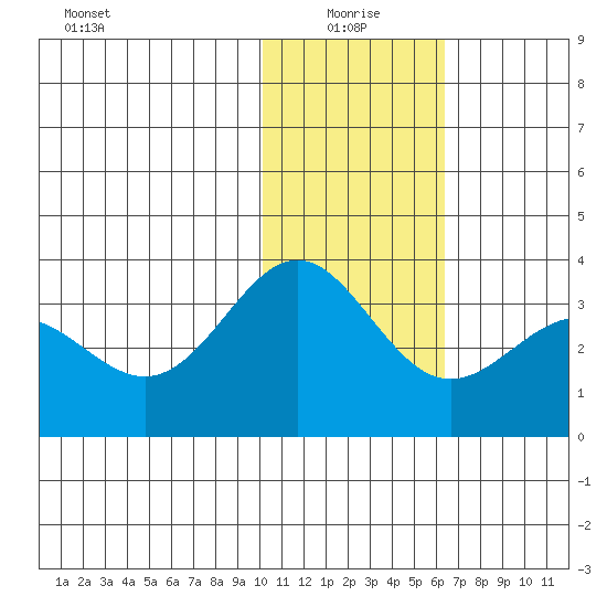 Dutch Harbor tide chart for Tuesday, January 19, 2021