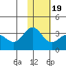 Dutch Harbor tide chart for Tuesday, January 19, 2021