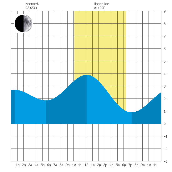 Dutch Harbor tide chart for Wednesday, January 20, 2021