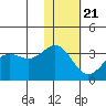 Dutch Harbor tide chart for Thursday, January 21, 2021