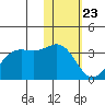 Dutch Harbor tide chart for Saturday, January 23, 2021
