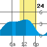 Dutch Harbor tide chart for Sunday, January 24, 2021