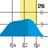Dutch Harbor tide chart for Tuesday, January 26, 2021