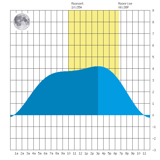 Dutch Harbor tide chart for Thursday, January 28, 2021