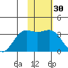 Dutch Harbor tide chart for Saturday, January 30, 2021