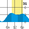Dutch Harbor tide chart for Sunday, January 31, 2021