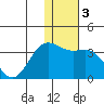 Dutch Harbor tide chart for Sunday, January 3, 2021