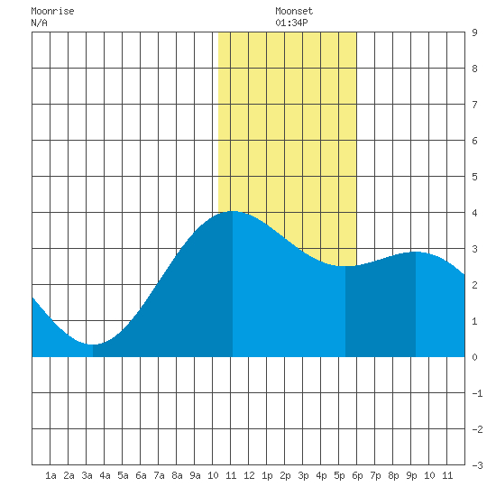 Dutch Harbor tide chart for Monday, January 4, 2021