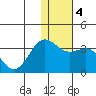 Dutch Harbor tide chart for Monday, January 4, 2021