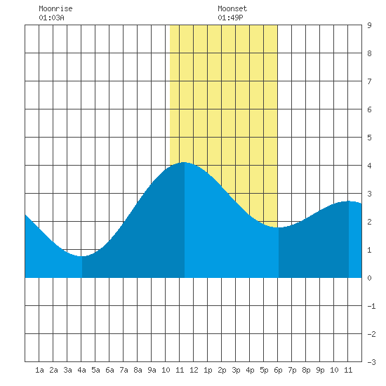 Dutch Harbor tide chart for Tuesday, January 5, 2021
