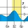 Dutch Harbor tide chart for Thursday, January 7, 2021