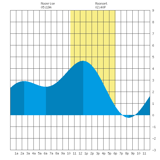 Dutch Harbor tide chart for Friday, January 8, 2021