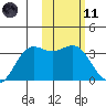 Dutch Harbor tide chart for Thursday, February 11, 2021