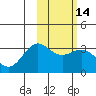 Dutch Harbor tide chart for Sunday, February 14, 2021