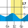 Dutch Harbor tide chart for Wednesday, February 17, 2021