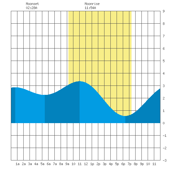 Dutch Harbor tide chart for Thursday, February 18, 2021