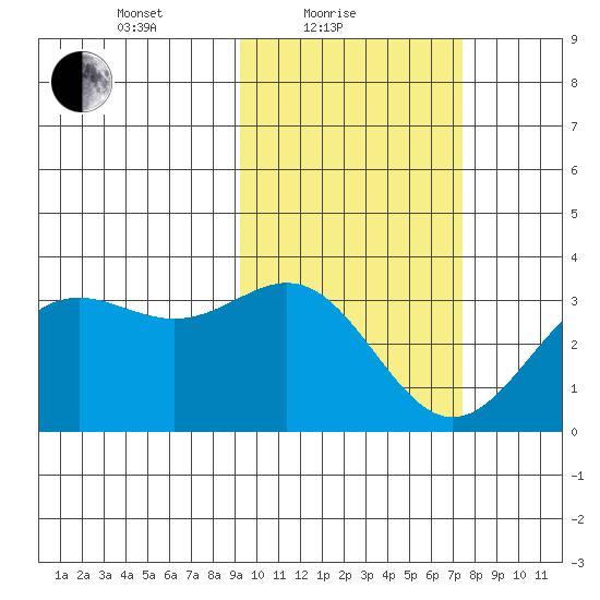 Dutch Harbor tide chart for Friday, February 19, 2021