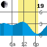 Dutch Harbor tide chart for Friday, February 19, 2021