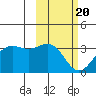 Dutch Harbor tide chart for Saturday, February 20, 2021