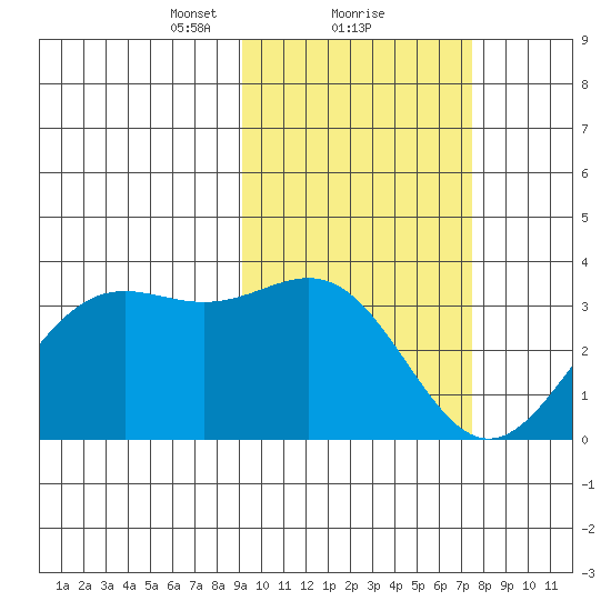 Dutch Harbor tide chart for Sunday, February 21, 2021