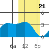 Dutch Harbor tide chart for Sunday, February 21, 2021