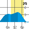 Dutch Harbor tide chart for Thursday, February 25, 2021