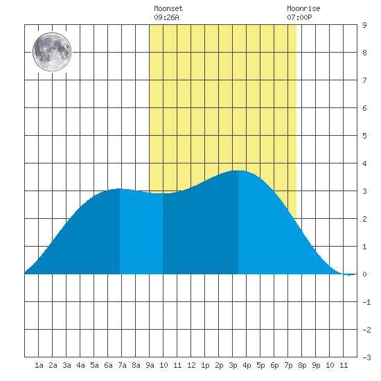 Dutch Harbor tide chart for Friday, February 26, 2021