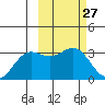 Dutch Harbor tide chart for Saturday, February 27, 2021