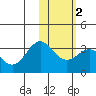 Dutch Harbor tide chart for Tuesday, February 2, 2021