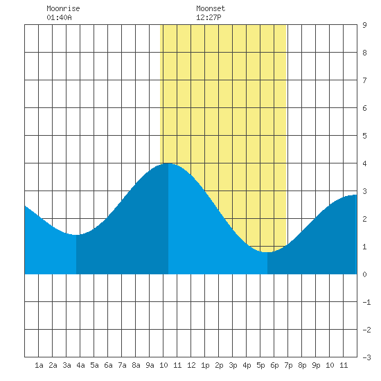 Dutch Harbor tide chart for Wednesday, February 3, 2021