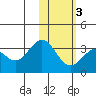 Dutch Harbor tide chart for Wednesday, February 3, 2021