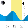 Dutch Harbor tide chart for Thursday, February 4, 2021