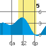Dutch Harbor tide chart for Friday, February 5, 2021