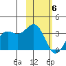 Dutch Harbor tide chart for Saturday, February 6, 2021